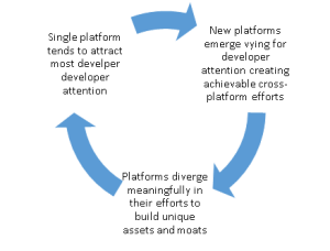 Cross-platform cycle