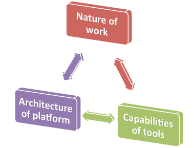 Cycle of nature of work, capabilities of tools, architecture of platform.