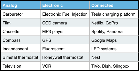 Analog	Electronic	Connected Carburetor	Electronic Fuel Injection	Tesla charging platform Film	CCD camera	Netflix, GoPro Cassette	MP3 player	Spotify, Pandora Compass	GPS	Google Maps Incandescent	Fluorescent	LED systems Bimetal thermostat	Honeywell thermostat	Nest Television	VCR	TiVo, Dish, Slingbox